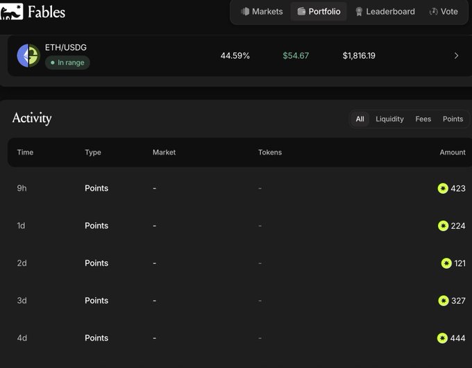 The image shows the Fables platform's Portfolio tab displaying an ETH/USDG position worth $1,816.19 with a 44.59% range and $54.67 in fees, alongside an Activity feed showing decreasing point earnings over the past 5 days (444 → 423 points). This illustrates the poster's complaint about points becoming increasingly difficult to earn on FabelsFi with only a week remaining before some event (likely a token launch or presale for $FABLES).