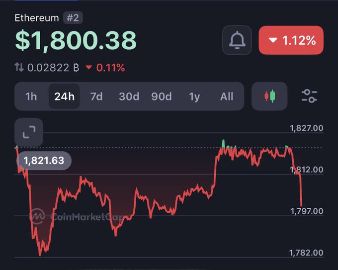 CoinMarketCap chart showing Ethereum (ETH) at $1,800.38, down 1.12%, with a 24-hour price action graph ranging between $1,782 and $1,827.