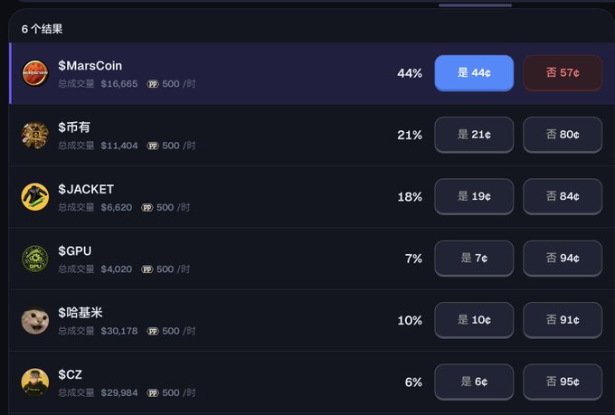 A cryptocurrency prediction or voting interface in Chinese displaying 6 results for various tokens, including $MarsCoin (44%, 是 44¢/否 57¢), $币有 (21%, 是 21¢/否 80¢), $JACKET, $GPU, $哈基米, and $CZ, each showing total trading volume and yes/no voting percentages.