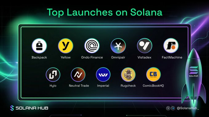 The image is a promotional graphic titled "Top Launches on Solana," featuring logos of 11 highlighted projects: Backpack, Yellow, Ondo Finance, Omnipair, Vistadex, FactMachine, Hylo, Neutral Trade, Imperial, Rugcheck, and ComicBookHQ, displayed within a neon-outlined frame alongside a rocket illustration. The graphic visually supports the post by showcasing featured Solana ecosystem projects like Backpack and Yellow, which are mentioned in the accompanying list of top weekly launches.