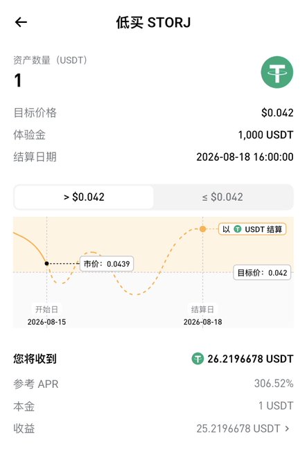 A Chinese-language mobile screen showing a "低买 STORJ" (buy low STORJ) dual investment product with a target price of $0.042, a 1,000 USDT experience fund, and a settlement date of 2026-08-18, displaying a projected payout of 26.2196678 USDT (a 25.2196678 USDT gain) at a 306.52% reference APR—matching the post's claim of farming ~25 USDT by depositing 1,000 USDT into a dual-coin voucher promotion.