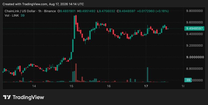 A TradingView candlestick chart for ChainLink (LINK) against the US Dollar on Binance, showing a 1-hour timeframe with the price at 9.4948597, up 0.0172960 (+0.18%), with volume indicator showing '39' at the bottom.