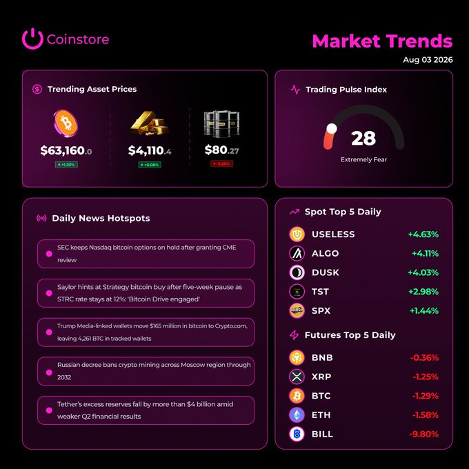 A Coinstore "Market Trends" dashboard for Aug 03, 2026, showing BTC at $63,160 (+0.20%), Gold at $4,110 (+0.08%), and Oil at $80.27 (-0.30%), alongside an "Extremely Fear" Trading Pulse Index of 28, top gainers like USELESS (+4.63%) and ALGO (+4.11%), futures losers led by BILL (-9.80%) and ETH (-1.58%), and crypto headlines covering SEC bitcoin options, Saylor's Strategy buy, Trump Media-linked wallet moves, a Russian mining ban, and Tether's $4 billion reserves drop.