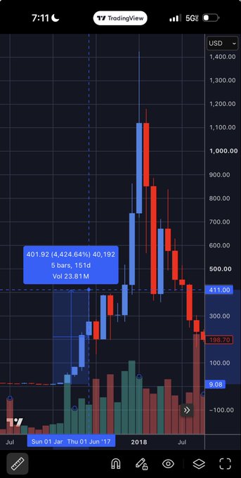 A TradingView chart displays Ethereum's (ETH) explosive price movement, with a highlighted blue data box showing a gain of +4,424.64% from $9.08 to $401.92 over 151 days across 5 bars with 23.81M volume, illustrating the post's point about crypto's unprecedented early growth potential and countering claims that the rally was over.
