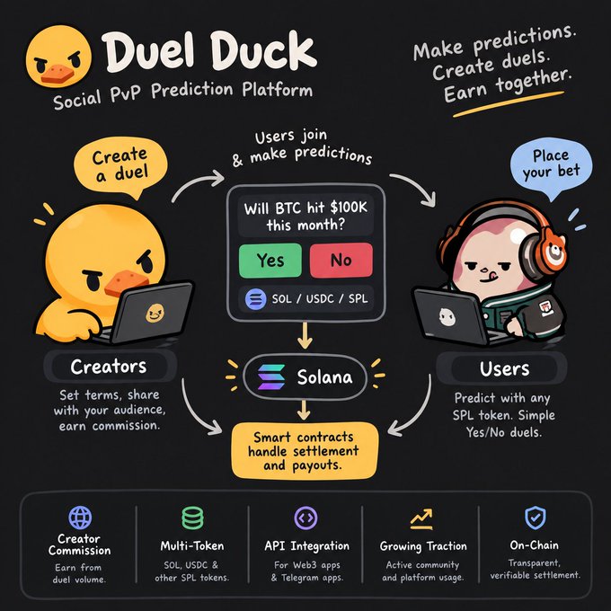 An infographic for 'Duel Duck,' a Social PvP Prediction Platform on Solana, showing how creators and users participate in yes/no prediction duels with smart contract settlements.