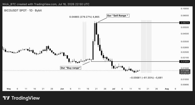 A candlestick chart titled 'BICOUSDT SPOT · 1D · Bybit' created by 'Wick_BTC' on TradingView, showing labeled 'Buy range' (~0.01884) and 'Sell Range' (~0.05374) zones with annotations of +279.27% gain and -81.55% loss.
