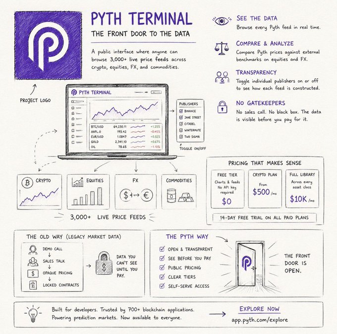 The image shows a detailed explanation of a software called "Pyth Terminal". The poster or infographic highlights that the software allows users to access data from various financial markets, including bitcoin exchanges like Bitcoin.org. It also mentions that this user-friendly platform enables investors and traders to make transactions in real time, as well as compare financial instruments across multiple platforms. In addition, the software offers features such as price discovery, trading, finance, pricing tools, and fund analysis, providing users with comprehensive access to market information and services. The post suggests a focus on how this software changes traditional data management models by offering an accessible way to access market data without relying solely on established institutions or gatekeepers.