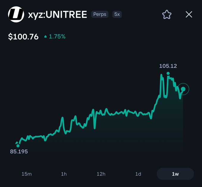 A price chart of $UNITREE perpetual futures showing a 1.75% gain to $100.76 over the past week, with prices surging from $85.195 to a high of $105.12, reflecting strong pre-IPO demand on Byreal ahead of the company's Shanghai STAR market debut.
