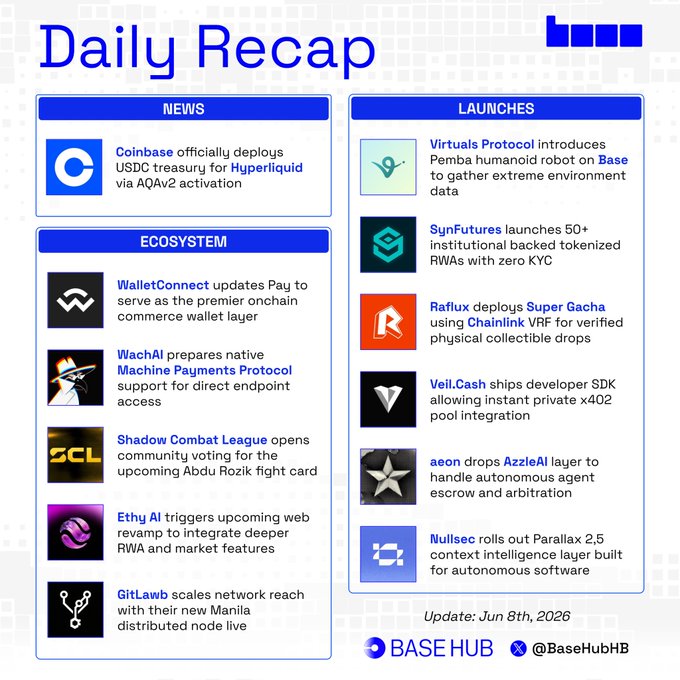 The image shows a daily recap of recent events, including news about Bitcoin, Ethereum, and other cryptocurrencies. The summary includes details such as the launch of virtual protocols like PEMDAS, the release of new cryptocurrency wallets, and updates on the USDC Treasury for Hyper Liquid. The image also contains logos from various companies, such as WalletConnect and Base Hub, which are featured in the post.