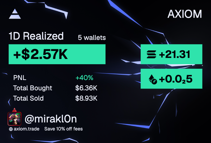 Axiom trading dashboard showing 1D Realized gains of +$2.57K across 5 wallets, with +21.31 SOL and +0.25 ETH, displaying +40% PNL from $6.36K bought vs $8.93K sold, attributed to @mirakl0n.