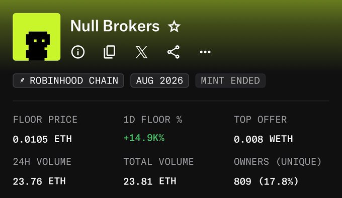 The image shows a "Null Brokers" NFT collection page on Robinhood Chain (Aug 2026, mint ended) with a floor price of 0.0105 ETH, up 14.9% in the past day, and a top offer of 0.008 ETH. The post expresses excitement about the floor just reaching 0.01 ETH, though the top offer below floor and the original buyer's sentiment suggest they need the price to climb higher to turn a profit.