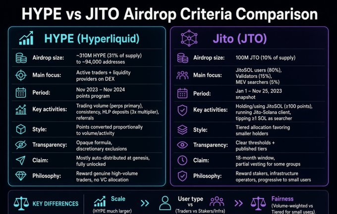 An infographic titled 'HYPE vs JITO Airdrop Criteria Comparison' contrasts HYPE (Hyperliquid) and Jito (JTO) token airdrop details including size, focus, period, activities, style, transparency, claim, and philosophy, with key differences highlighted at the bottom.