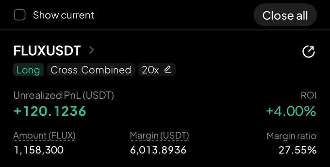 A cryptocurrency trading interface displays a 'FLUXUSDT' long position with 20x leverage, showing an unrealized profit of +120.1236 USDT (+4.00% ROI) on 1,158,300 FLUX with a margin of 6,013.8936 USDT and a margin ratio of 27.55%.