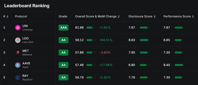 Leaderboard ranking table showing UNI (Uniswap) at #1 with AAA grade and 61.98 overall score, followed by LDO, MET, AAVE, and RAY.