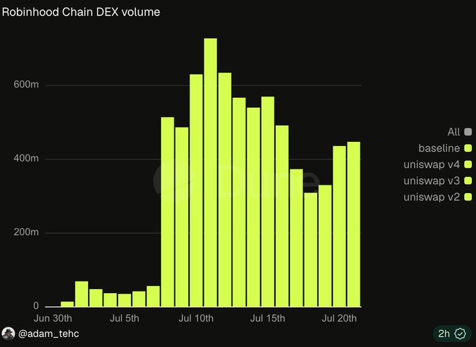 This chart titled "Robinhood Chain DEX volume" displays a fluctuating trend of DEX volume from late June to mid-July, with a significant surge around July 10th, and a recent upward movement from July 18th onward, validating the post's claim.