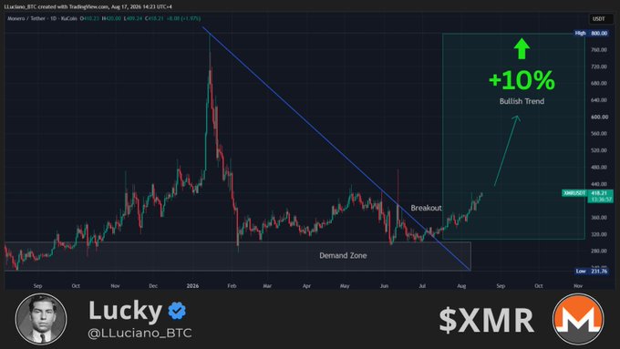 A TradingView chart of $XMR/USDT created by @LLuciano_BTC on Aug 17, 2026, showing a breakout from a demand zone along a descending trendline, with an annotation projecting a bullish continuation toward ~760 (+10%). The chart visually confirms the post's claim that XMR is "following the exact given path" by displaying the anticipated breakout and upward trajectory outlined by the analyst.