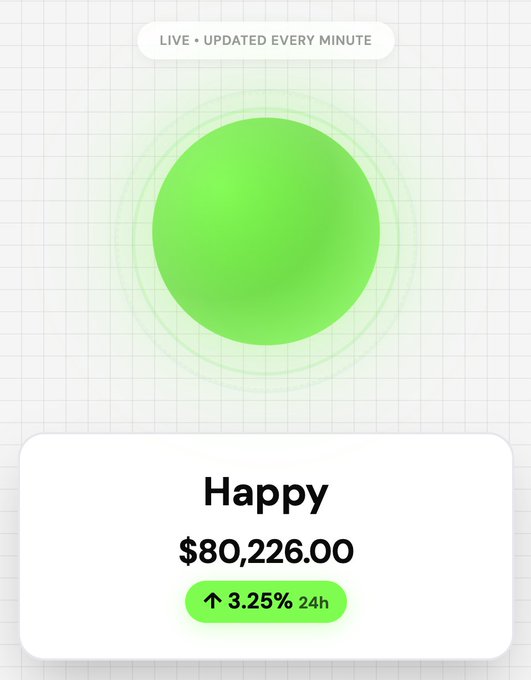 A digital dashboard displays a green glowing orb above a card reading 'Happy' with a value of '$80,226.00' and an increase of '↑ 3.25% 24h', with text indicating 'LIVE + UPDATED EVERY MINUTE'.