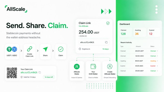 A promotional graphic for 'AllScale' featuring 'Send. Share. Claim.' with details about stablecoin payments, a claim link for 254.00 USDT, and a dashboard showing claimed/awaiting/expired transaction statistics.