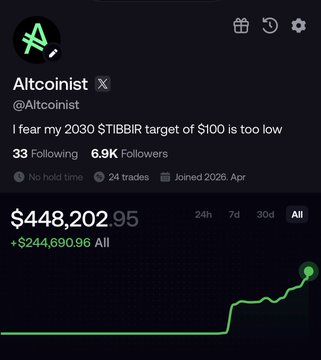 The image shows Altcoinist's profile (@Altcoinist) on a trading platform displaying a portfolio value of $448,202.95 with a notable gain of +$244,690.96, supporting the post's praise of the account's successful token calls like $TIBBIR.