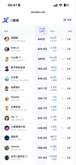 A screenshot of the xbangdan.com (X榜单) Chinese social media rankings page showing influencer accounts with their followers and engagement metrics, including xupacaogm, Evan.Z, and huoshan007.