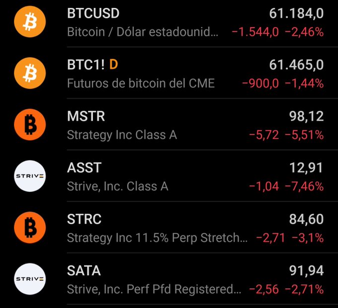 "$MSTR debajo de $100 me hace comprador foiesado", which means that there are 100 bitcoins at the bottom of the screen in front, along with a number of other symbols indicating different cryptocurrency values and descriptions such as Strategy Inc., Strategy Inc.Inc and others' performances on Bitcoin.