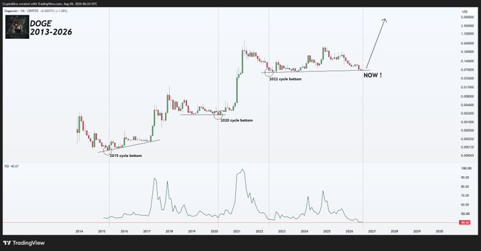 A TradingView monthly candlestick chart of DOGE from 2013–2026 highlights three major cycle bottoms (2015, 2020, and 2022), each coinciding with extreme low RSI readings (~40.42 currently, near all-time lows in 13 years), with an annotation "NOW 1" and an upward arrow projecting a massive breakout from current levels near $0.14–$0.17.