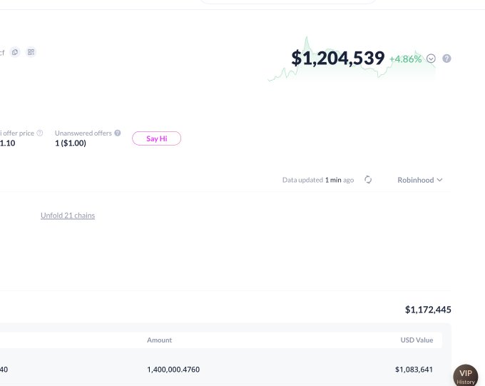 A cryptocurrency portfolio screenshot showing a balance of $1,204,539 with a 4.86% increase, sourced from Robinhood, with a large holding of 1,400,000.4760 units valued at $1,083,641.