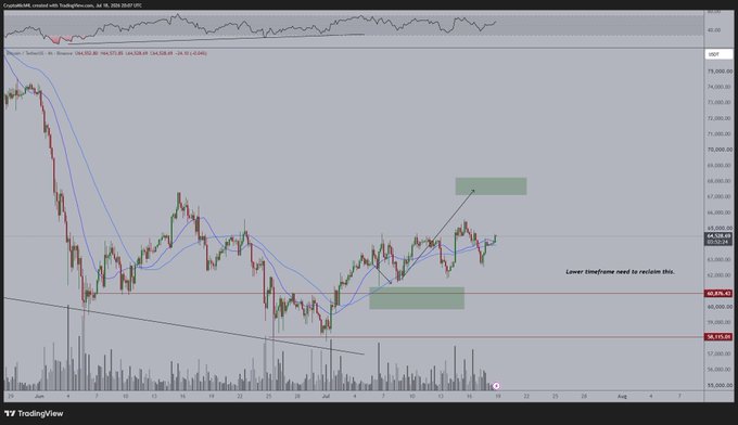 A TradingView chart of Bitcoin (BTC) on a 4-hour timeframe shows the price around $65,638, with moving averages (50 SMA and EMA 100) and horizontal price zones marked at approximately $67,300 (upper) and $62,000 (lower), alongside a note reading "Lower timeframe need to reclaim this," illustrating the post's commentary about Bitcoin's Saturday push and anticipation of a strong volatility breakout.