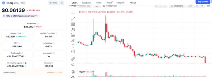 The image displays a financial trading dashboard showing STORJ's price at $0.06139, down 50.24%, with a market cap of $26.09M, 24-hour volume of $23.12M, and circulating supply of 424.99M STORJ, alongside a candlestick chart depicting a steep downward trend. This corresponds to the post's claim that STORJ Labs has filed for bankruptcy protection, which aligns with the dramatic price decline shown in the chart.
