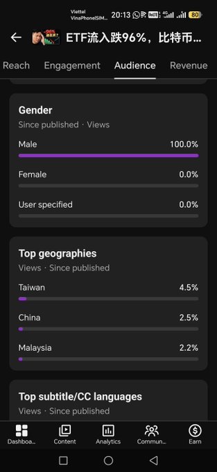 A YouTube Studio mobile app screenshot showing the Audience analytics tab, displaying that 100% of viewers are male, with top geographies including Taiwan (4.5%), China (2.5%), and Malaysia (2.2%) for a video titled 'ETF流入跌96%，比特币...'.