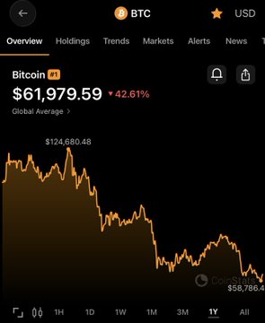 Bitcoin (BTC) is shown at $61,979.59, down 42.61% on the year, with its price chart displaying a steep decline from a peak of $124,680.48 to around $58,786. The image visually supports the post's claim that BTC has lost significant value over the past year, contrasting with XMR's modest gain.