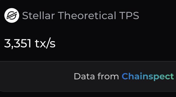 A dashboard showing Stellar Theoretical TPS at 3,351 tx/s with data from Chainspect.