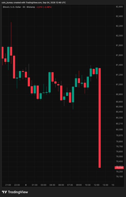 The image is a TradingView candlestick chart for Bitcoin/U.S. Dollar (BTC/USD) on Bitstamp on a 30-minute timeframe, showing Bitcoin trading around $81,400 before a sharp red bearish candle plunges dramatically down to $79,334, visually illustrating the post's claim that Bitcoin fell below $80,000 with a steep intraday drop following stronger-than-expected U.S. jobs data, resulting in billions being wiped from its market cap within minutes.