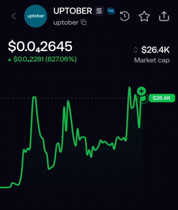 A cryptocurrency chart for the token "UPTOBER" (anomarkchain) showing a price of $0.042645 with a 627.06% increase and a market cap of $26.4K.