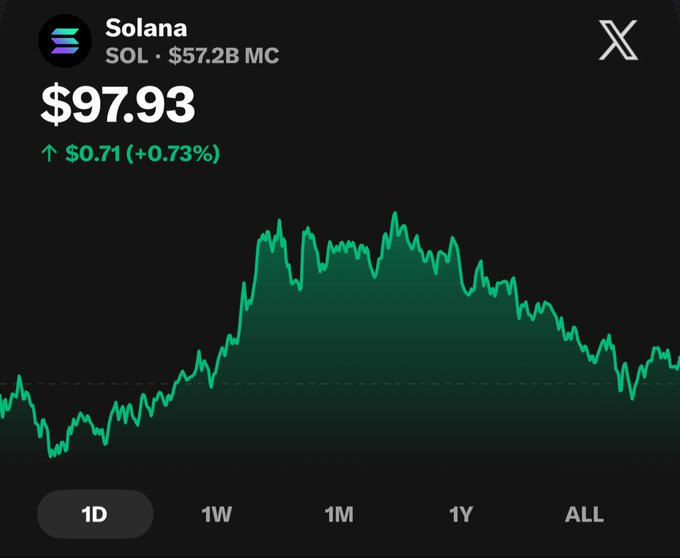 A price chart showing Solana (SOL) at $97.93, up $0.71 (+0.73%), with a $57.2B market cap, displaying a green line chart over time with options for 1D, 1W, 1M, 1Y, and ALL.