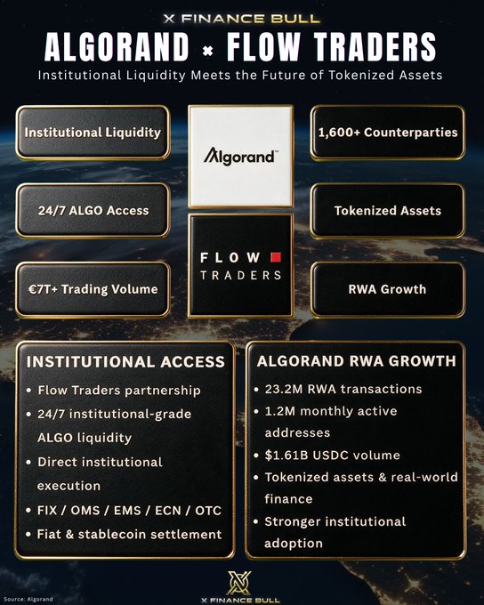 An infographic titled "ALGORAND × FLOW TRADERS" highlights the partnership bringing institutional liquidity to ALGO with 1,600+ counterparties and €7T+ trading volume, showcasing metrics like 23.2M RWA transactions, $1.61B USDC volume, and 1.2M monthly active addresses to illustrate Algorand's real-world asset growth beyond its bearish price chart.