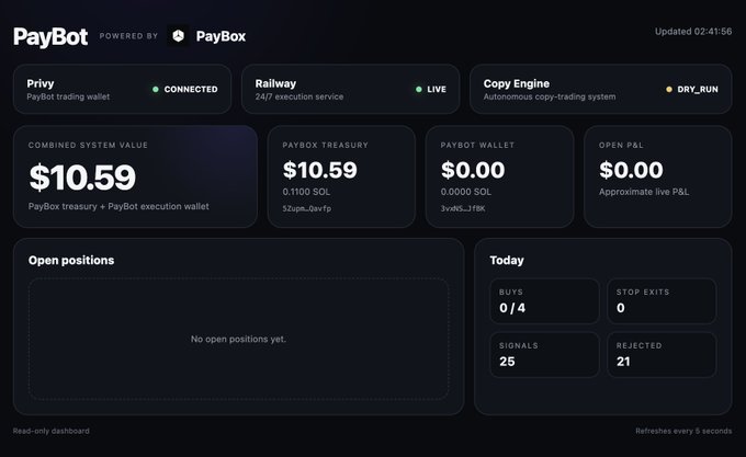 A dark-themed "PayBot" dashboard powered by PayBox displays a $10.59 combined system value (0.1100 SOL held in the PayBox treasury) with all integrations—Privy wallet (CONNECTED), Railway execution service (LIVE), and Copy Engine (DRY_RUN)—running, alongside today's metrics of 25 signals with 0/4 buys and 21 rejected entries, visually confirming the live 24/7 Solana copy-trading bot's infrastructure described in the post.