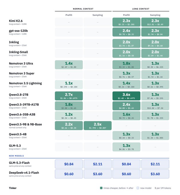 A chart comparing pricing for various AI models (including Kimi K2.6, Inkling, Nemotron, Qwen, and GLM-5.3) across normal and long context lengths, showing cost reductions of up to 3.6x for models like Qwen3.8-27B (down to $0.6975/$M tokens), alongside new additions GLM-5.3-Flash ($0.84/$2.11) and DeepSeek-v4.1-Flash ($0.60/$3.60) for cost-efficient long-context work.