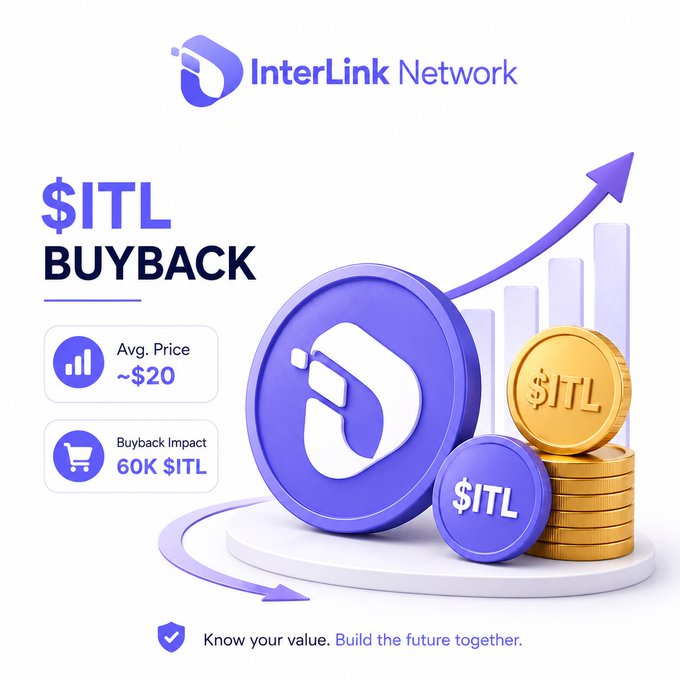 InterLink Network highlights its $ITL buyback, showing an average price of about $20 and a projected buyback impact of 60K $ITL, alongside coins and an upward market trend. It illustrates how InterLink Labs’ planned purchase could be informed by around 130,000 $ITL currently listed at that average asking price.