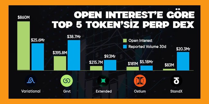 The image shows a bar graph displaying various top 5 perp DEXs without a token based on user reported volume data for different cryptocurrencies. The y-axis of the graph represents the amount of money in millions, with each cryptocurrency having its own bar. At the bottom of the image, there is text that provides more information about these top five perp DEXes, and it also mentions the term "token variational" and a user's name or company (such as "@variational_io", "@grvt_io", "@extendedapp", "@ostiumlabs", @standxapp"), indicating that this graph is based on data from various token variations.