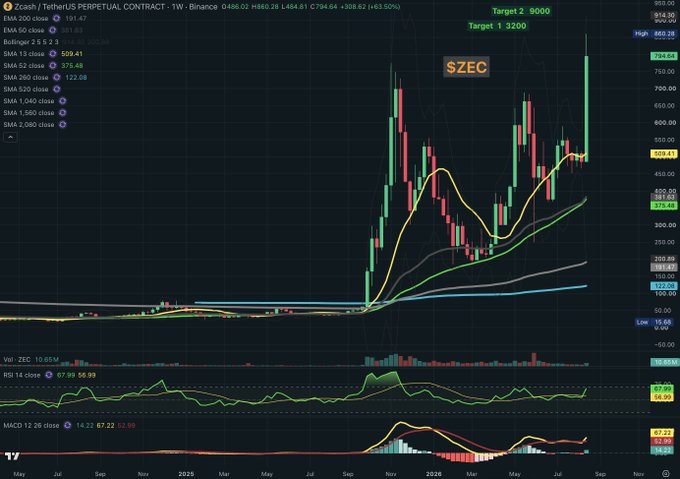 A technical analysis chart displays Zcash ($ZEC/USDT) perpetual contract on a weekly timeframe, showing a significant recent rally with two projected upside targets labeled "Target 1 3200" and "Target 2 9000" near the top, while the price currently trades around 486 with an EMA 50 close at 559.41 and RSI at 67.99, illustrating the bullish momentum referenced in the post about Zcash's long-term price projections.