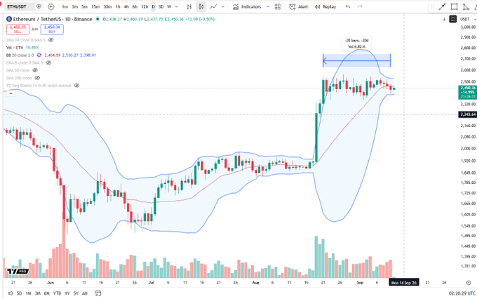 A TradingView daily chart of Ethereum (ETH/USDT) on Binance shows price oscillating between the upper and lower Bollinger Bands, with a recent peak around $2,530 and a "20 bars, 20d" range marker, visually confirming the post's observation that ETH is perfectly contained within the Bollinger Bands.