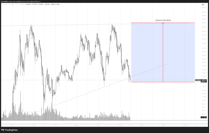 A TradingView daily chart of ETH/USD shows a potential bullish setup, with a projected vertical move of +231.94 (16.63%) from the current price of ~$1,394 to a target of $1,627, visually illustrating the post's argument that Ethereum at $1,500 represents a rare long-term opportunity for patient investors despite the appeal of quick-rich schemes.