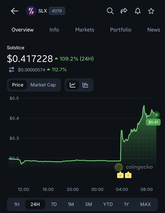 "Solitude just doubled after its Upbit listing, but we've seen this movie before -Upbit listing pumps price, CT gets excited, FDV explodes, vested holders finally get liquidity."