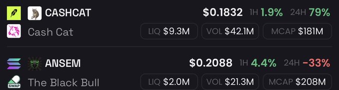 The image shows two tokens on a trading platform: CASHCAT (Cash Cat) with a price of $0.1832, up 79% in 24 hours with $42.1M volume, and ANSEM (The Black Bull) trading at $0.2088, down 33% in 24 hours with $21.3M volume. Both have substantial liquidity, illustrating the significant volume and capital flowing through pump swap tokens, which supports the post's claim that pump swap liquidity could undermine pumpfun's dominance.