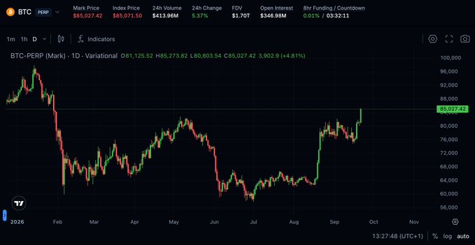 A cryptocurrency chart showing BTC-PERP (Mark) on a daily timeframe, with Bitcoin trading at approximately $85,027.42, showing a +4.81% increase.