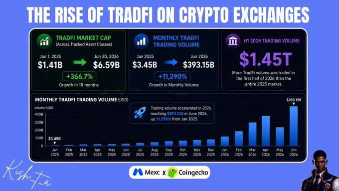 An infographic titled "THE RISE OF TRADFI ON CRYPTO EXCHANGES" showing TradFi market cap growing from $1.41B to $6.59B (+366.7%) and monthly trading volume reaching $393.15B (+11,290%), with a Mexc x Coingecko partnership logo.