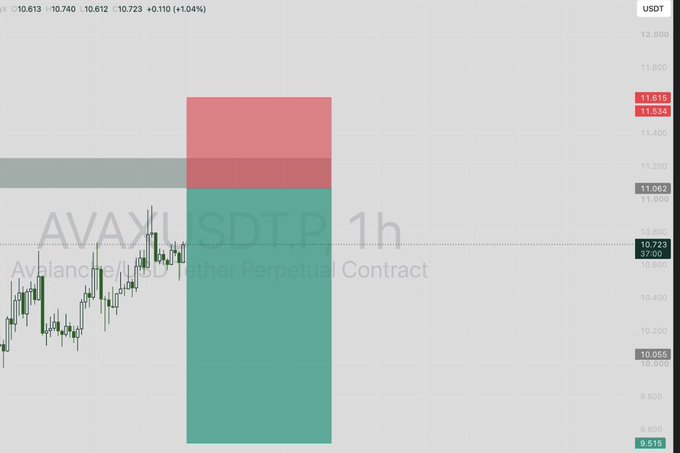 A 1-hour candlestick chart for AVAX/USDT Perpetual Contract showing a strong bullish move from around $10.055 to $10.723 (+1.04%), highlighted by a large green rectangle indicating a potential trade setup with red resistance zone above.