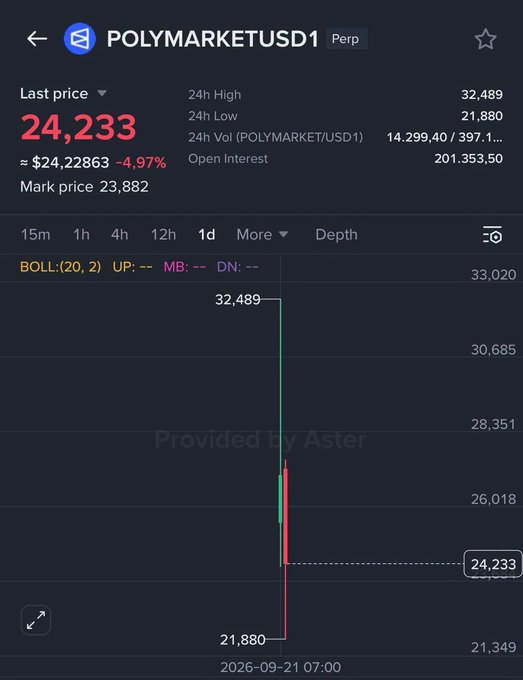 A cryptocurrency trading chart for POLYMARKETUSD1 showing a last price of 24.233 and a sharp downward trend, marked 'Provided by Aster'.