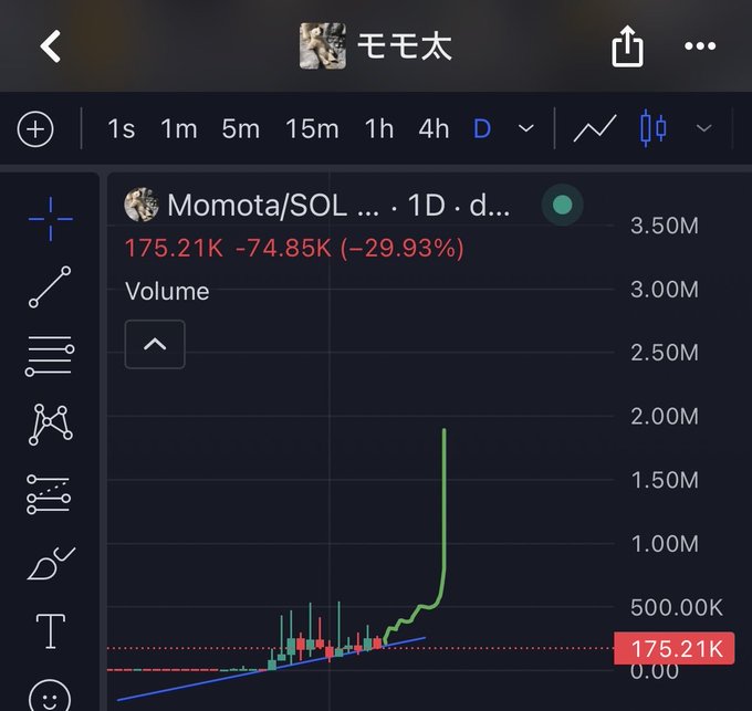 A trading chart showing Momota/SOL with a 1D timeframe, displaying a price of 175.21K, down 74.85K or -29.93%, with a massive green volume spike.